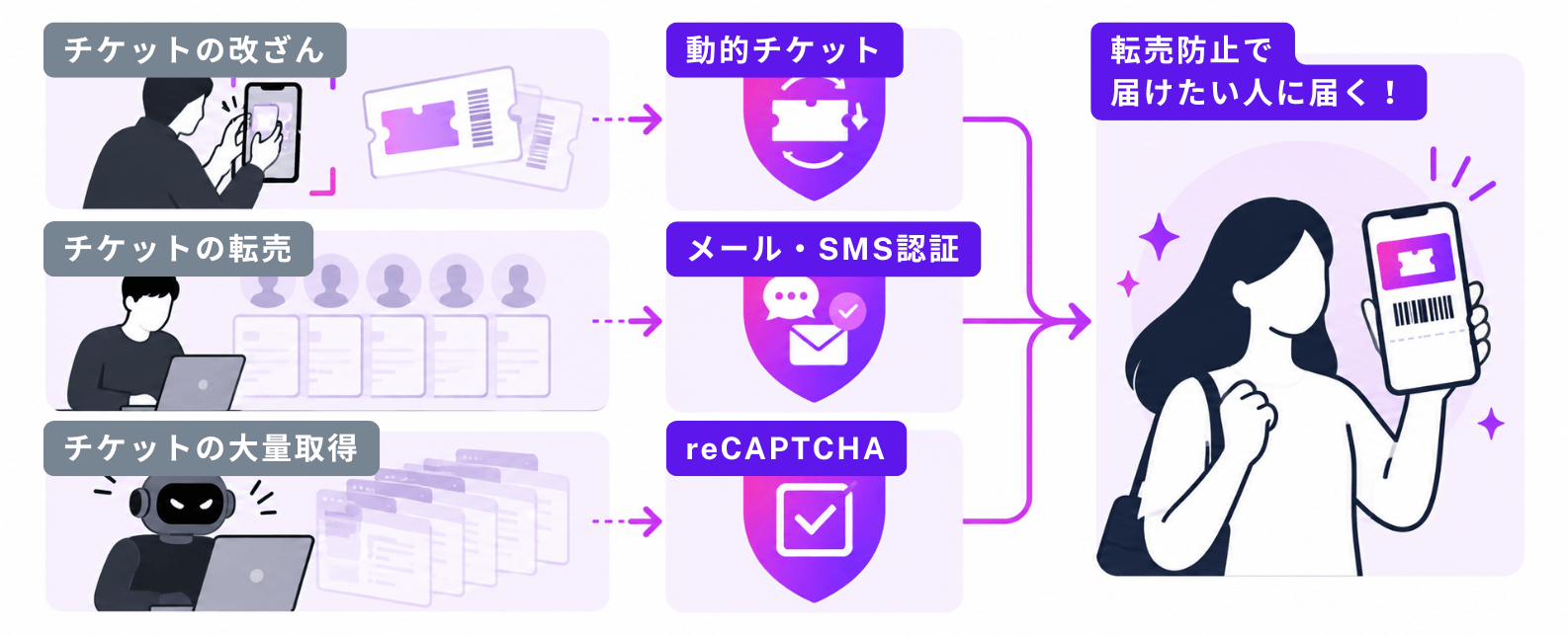 動的チケット、メール・SMS認証、reCAPTCHAによる転売防止