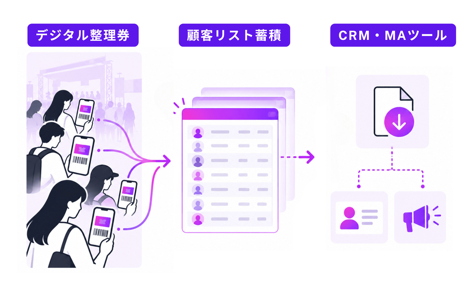 デジタル整理券から顧客リストに蓄積し、CRM・MAツールへ連携する流れ